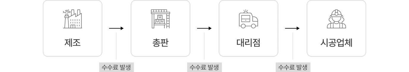 일반 업체 유통 단계 다이어그램