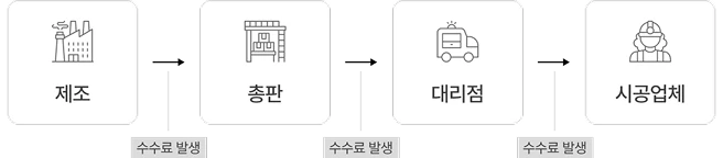 일반 업체 유통 단계 다이어그램