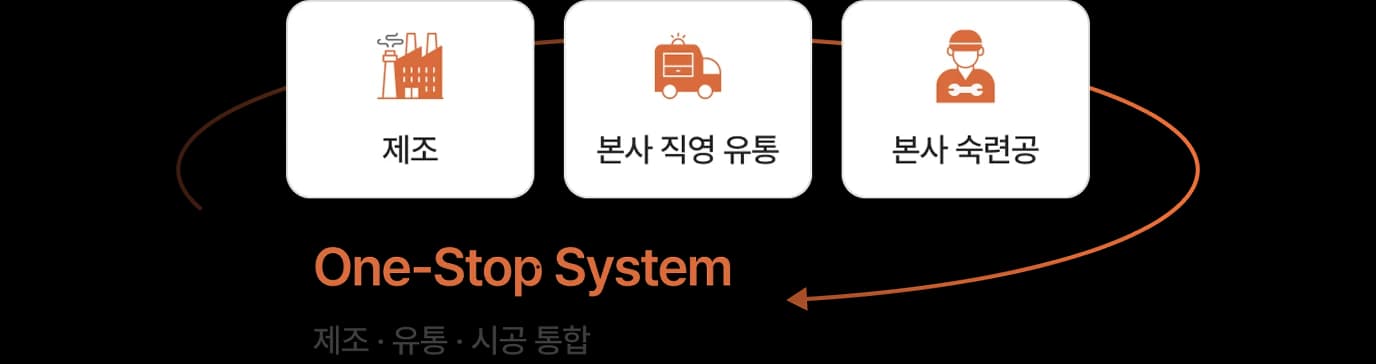 소담매트 One-Stop 시스템 다이어그램
