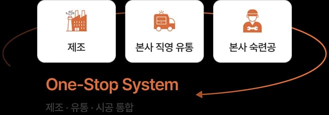 소담매트 One-Stop 시스템 다이어그램
